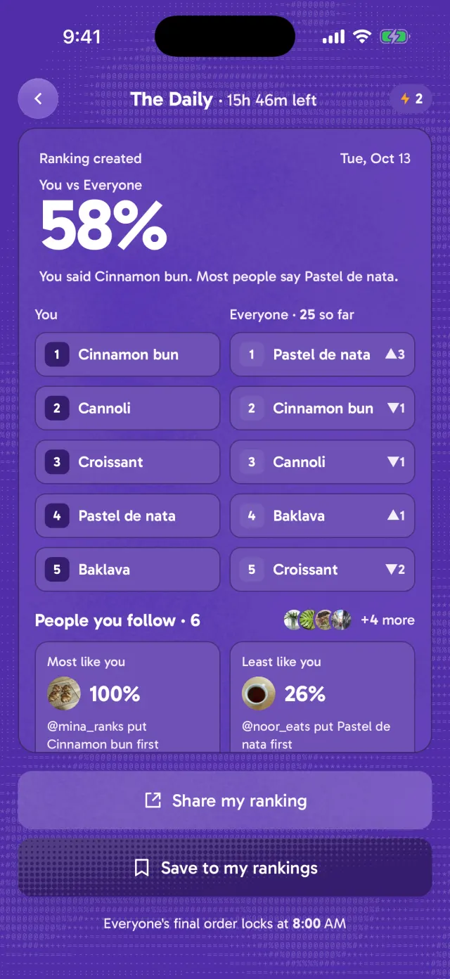 daily results: a 79% match with everyone, side by side with the crowd's order