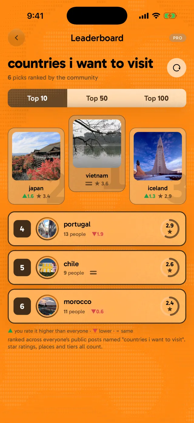 the countries i want to visit leaderboard, top 10