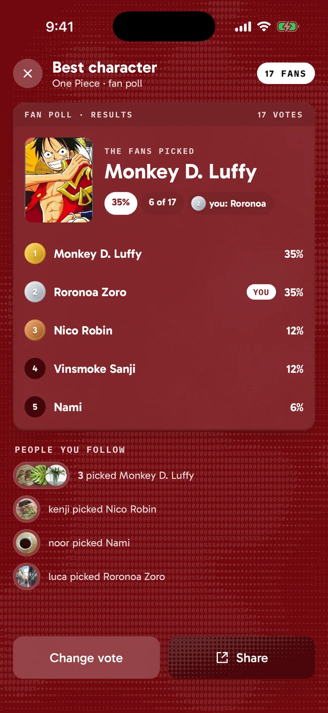 fan poll results: the fans picked luffy as best character, with the top 5
