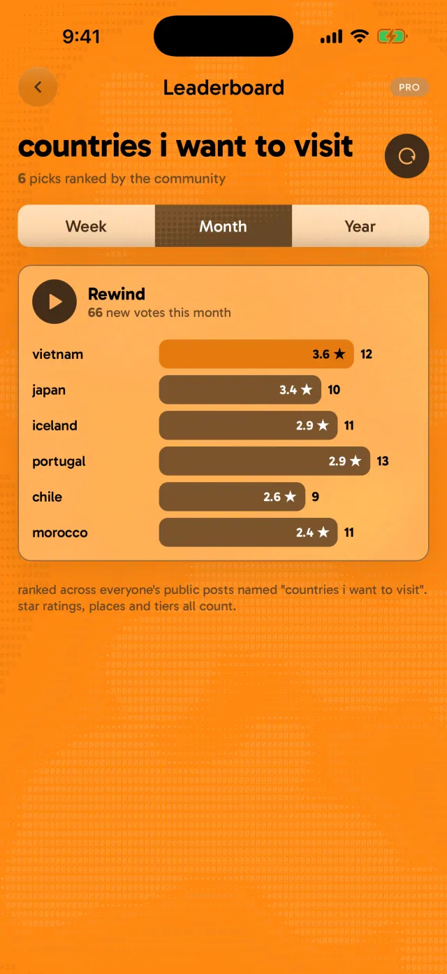 a month of votes on the countries i want to visit leaderboard