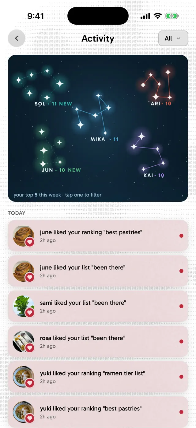 activity: a constellation of the people most active on your lists this week, and the latest likes