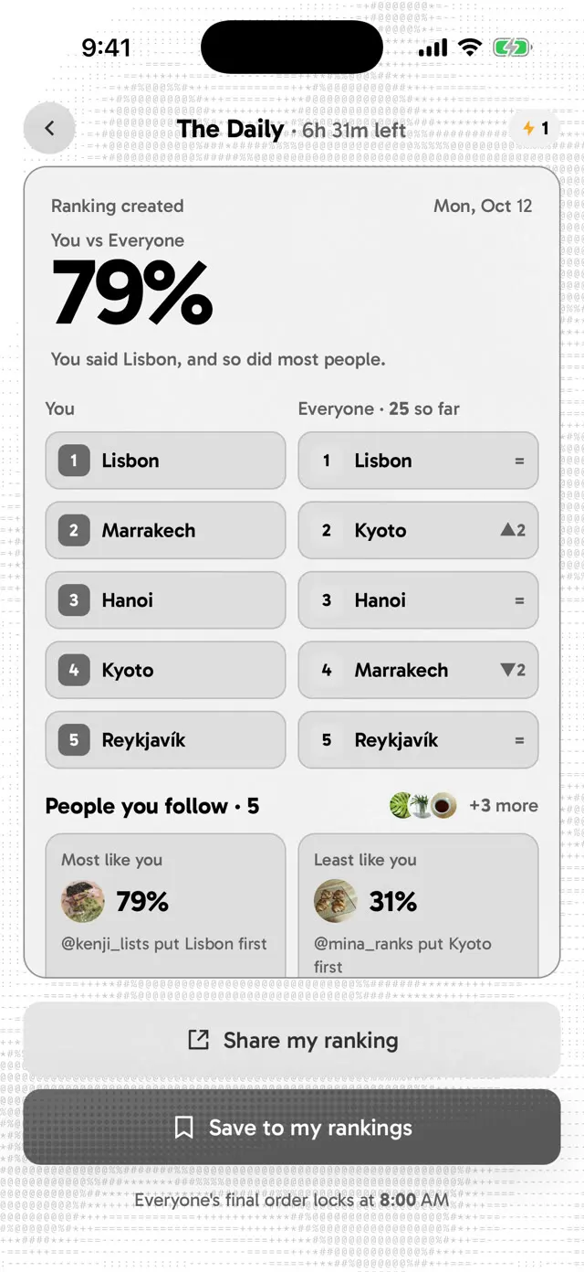 daily results: a 79% match with everyone, side by side with the crowd's order