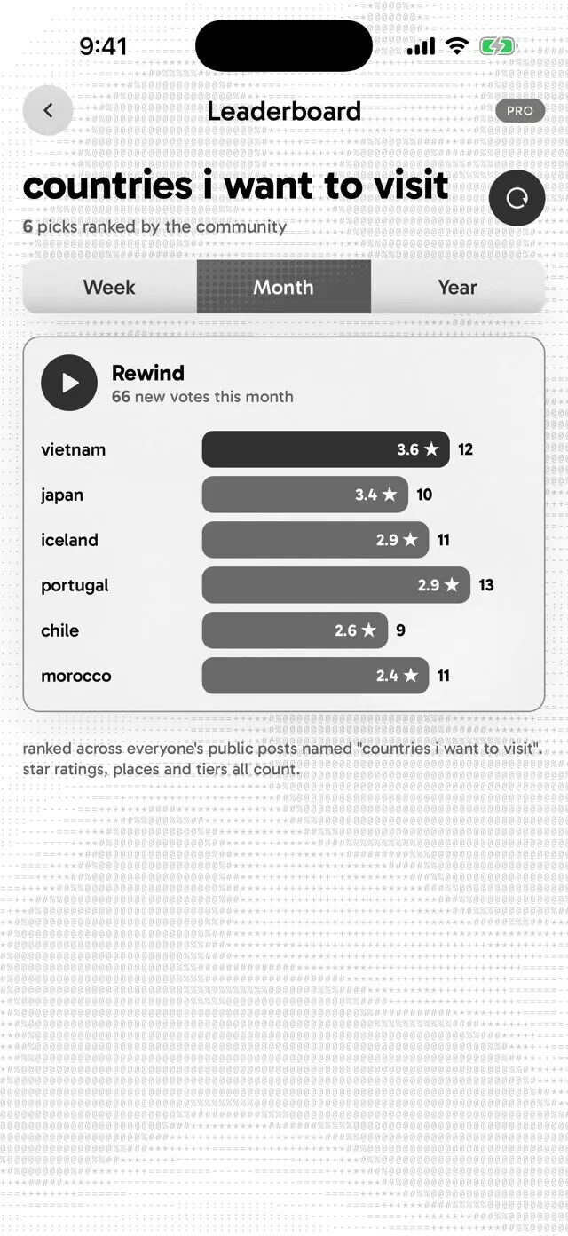a month of votes on the countries i want to visit leaderboard