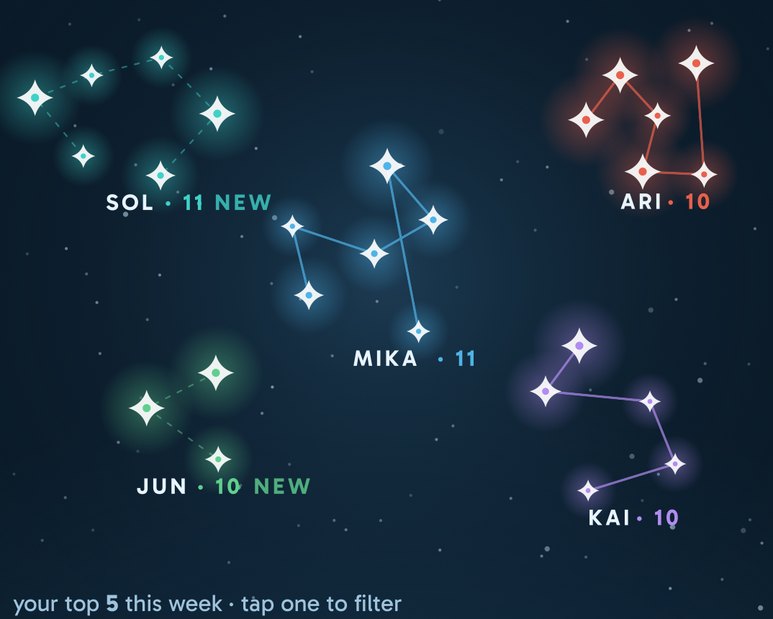 Five people drawn as star constellations, sized by how often they showed up this week